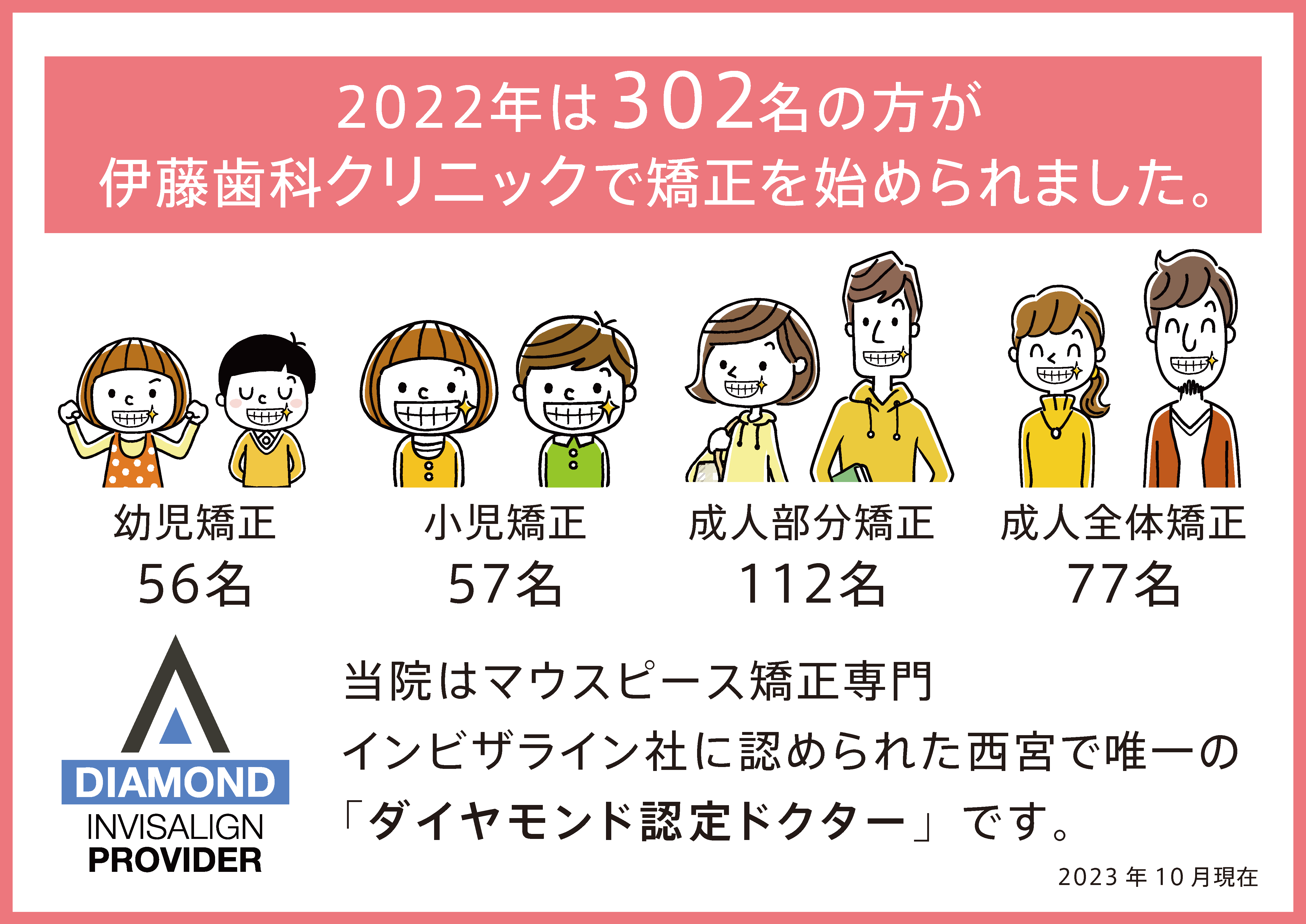 2022年は302名の方が伊藤歯科クリニックで矯正を始められました。