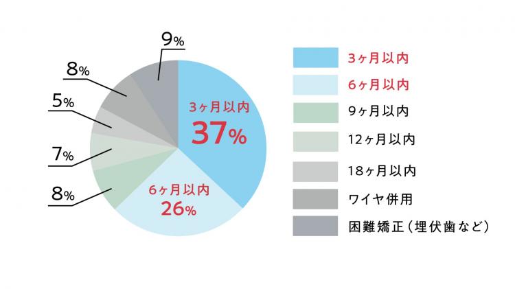インビザラインの治療期間はどれくらい？
