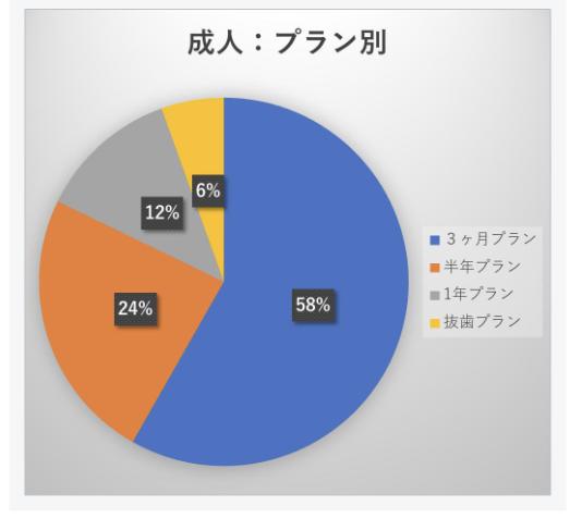 インビザラインの治療期間はどれくらい？