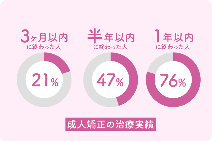 最短3ヶ月で矯正完了、半年以内に5割が終了