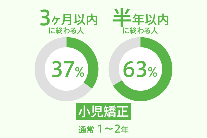 最短3ヶ月で矯正完了、半年以内に6割が終了
