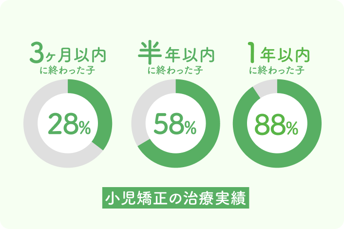 最短3ヶ月で矯正完了、半年以内に6割が終了