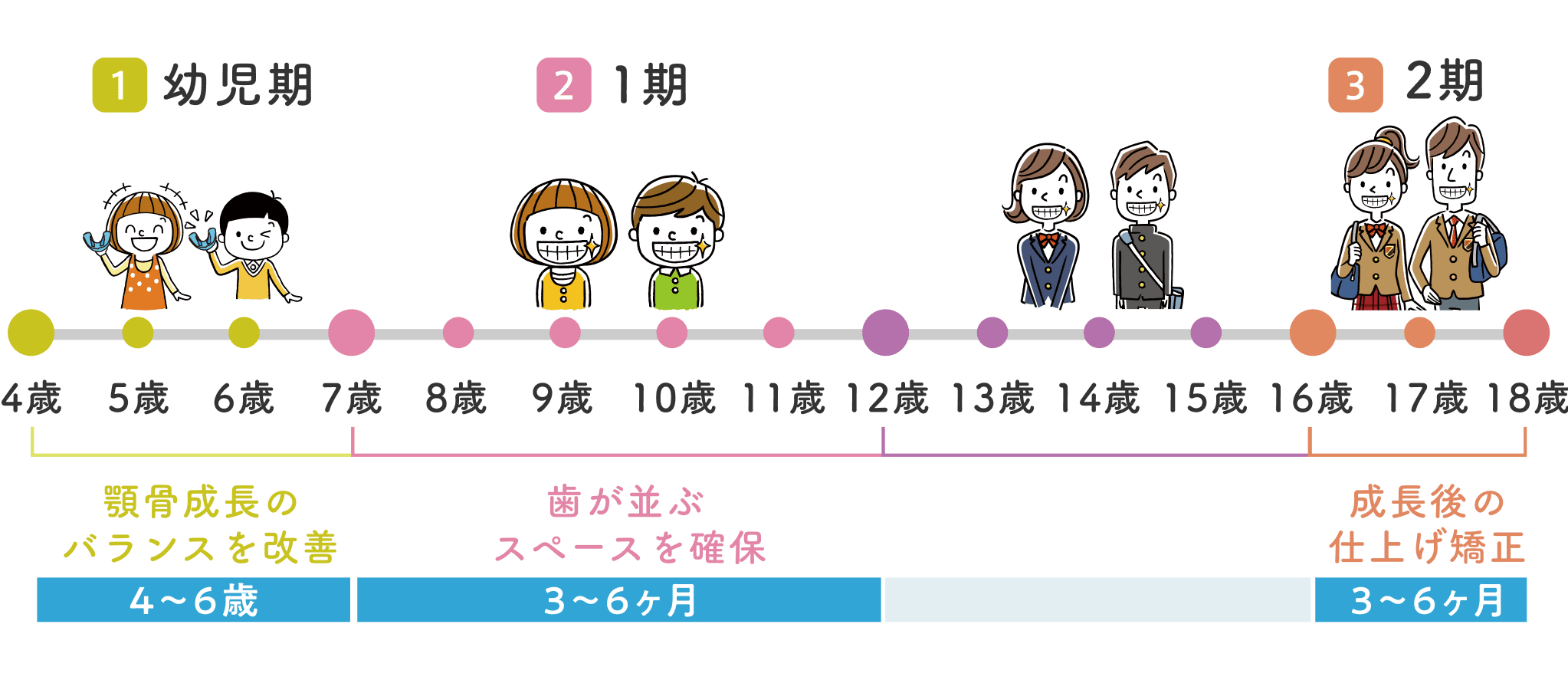 幼児矯正のスケジュール